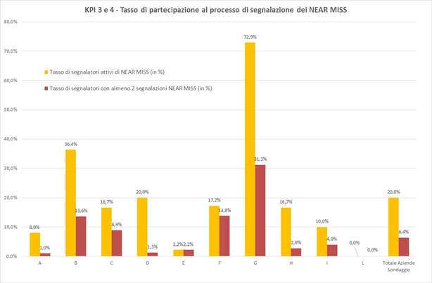 KPI 3 e 4 tasso di partecipazione al processo near miss