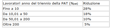 Percentuali riduzione premio INAIL in funzione al numero di lavoratori