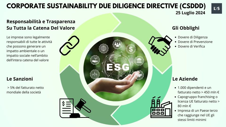 Corporate Sustainability Due Diligence Directive CSDDD