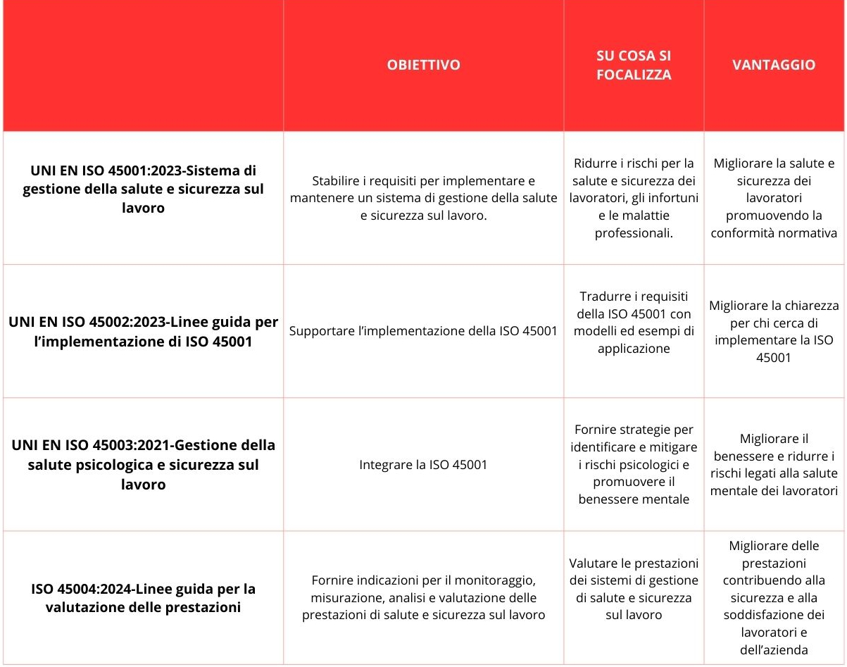 ISO 45001, ISO 45002, ISO 45003, ISO 45004