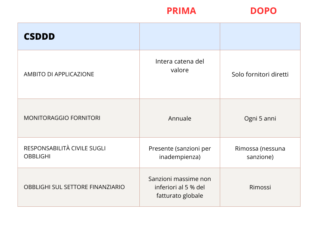 decreto omnibus csddd